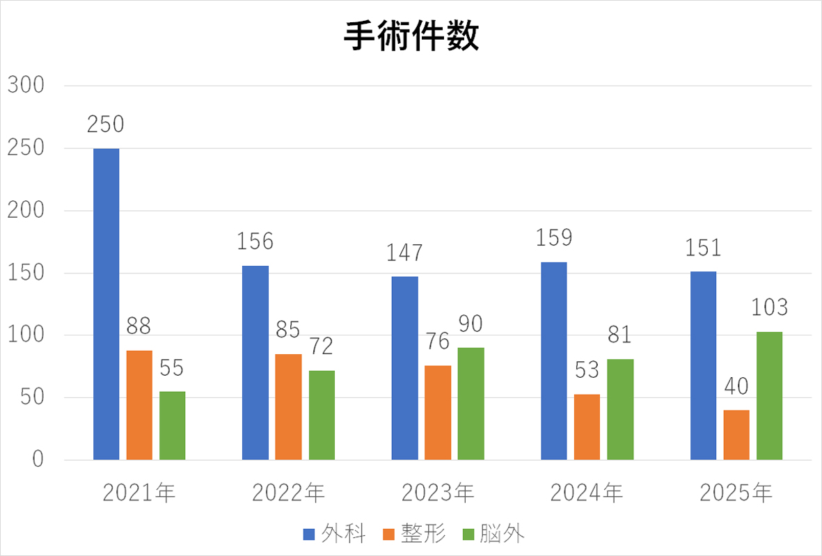 最新の診療実績