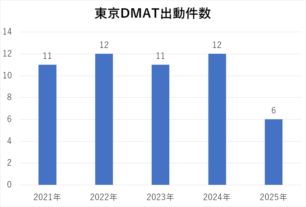最新の診療実績