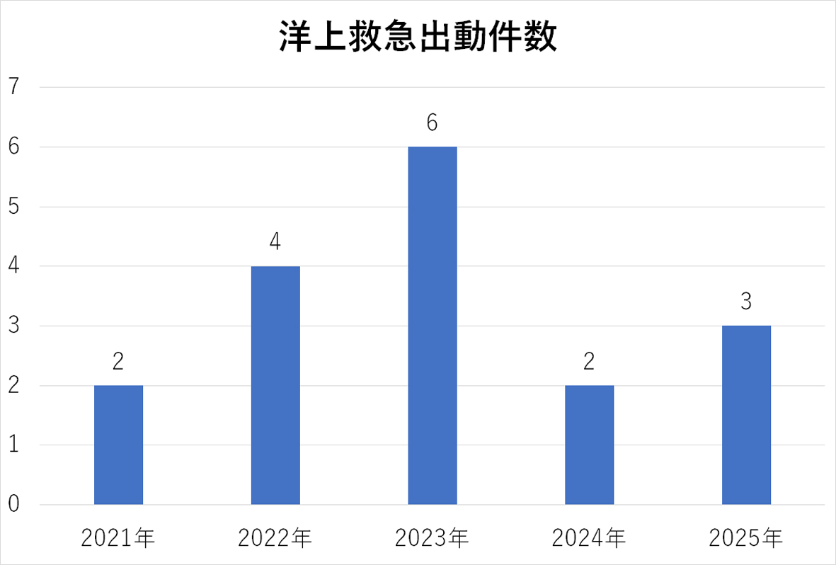 最新の診療実績